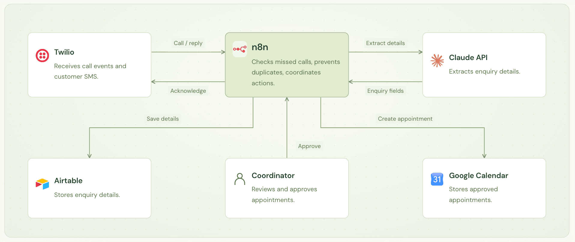 Twilio sends calls and SMS to n8n. Claude API extracts enquiry fields, Airtable stores the lead, and the coordinator approves appointments before Google Calendar confirmation.